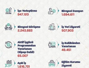 Bakan Işıkhan: Ocak-ağustos ayları arasında 947 binden fazla işe yerleştirmeye aracılık ettik
