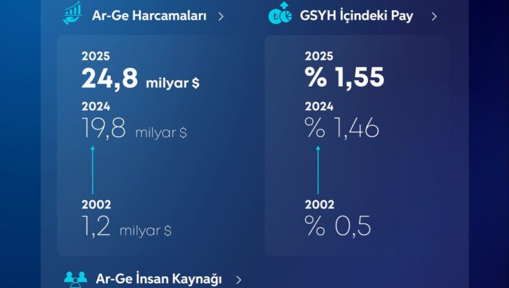 Bakan Kacır, Ar-Ge harcamalarının 24,8 milyar dolara çıktığını açıkladı